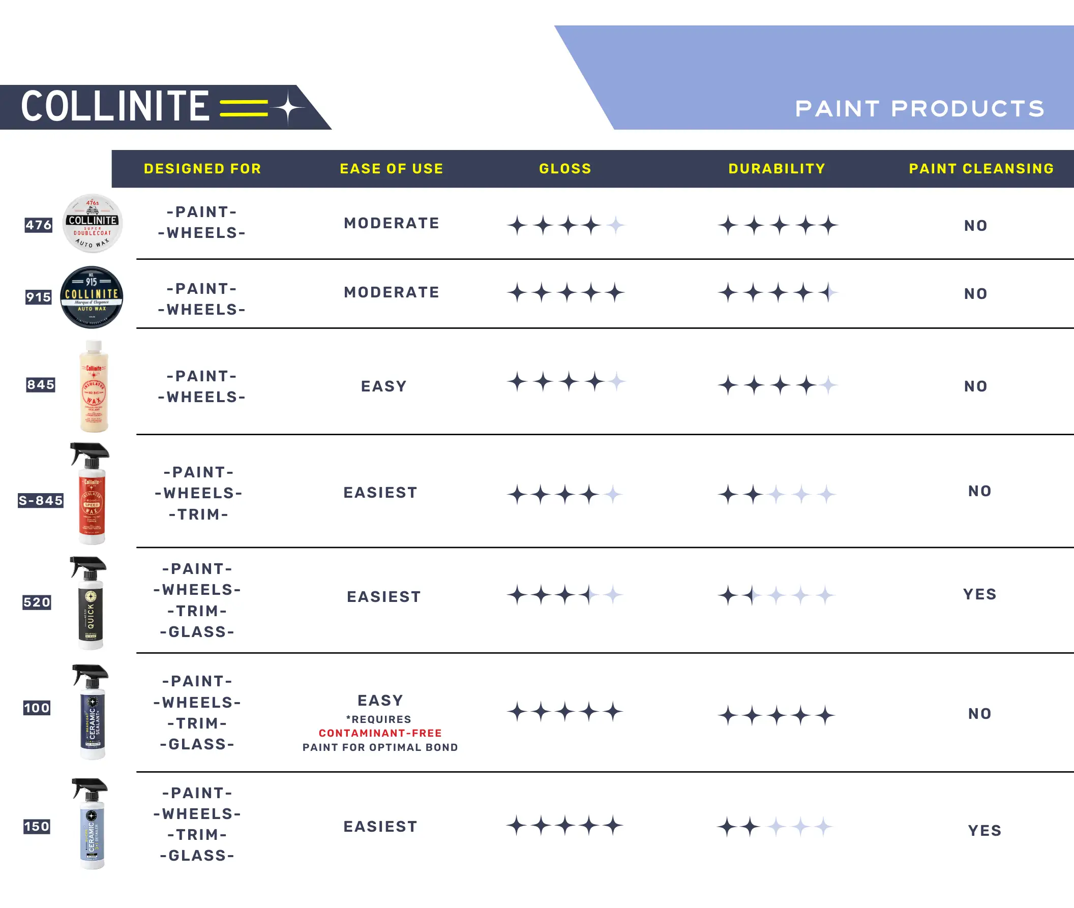 Comparison table of Collinite paint products showing ease of use, paint cleansing properties, and surface compatibility for waxes 476, 845, 915, and others